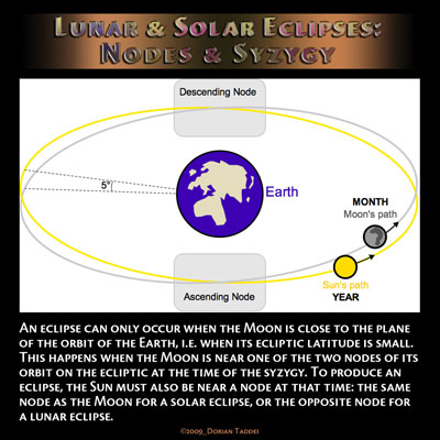 Lunar & Solar Eclipses- Nodes & Syzygy(sm)